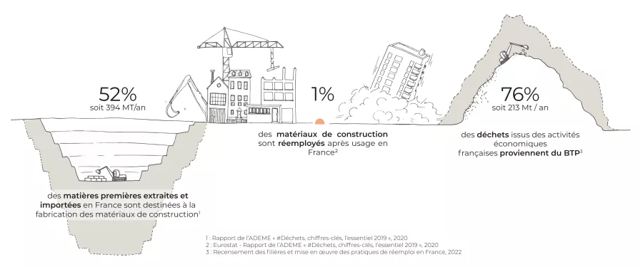 Schéma de l'exploitation des ressources et déchets réemploi
